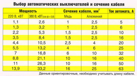 Какое сечение провода выбрать при подключении бойлера